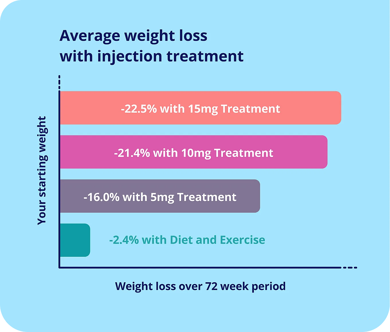A graph to show the average weight loss pens by ZAVA online doctor